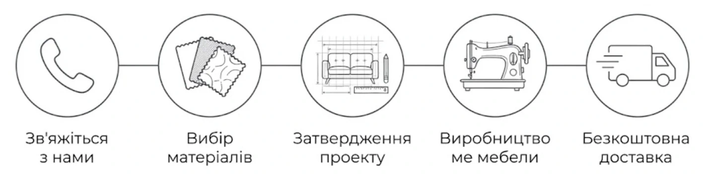 порядок замовлення м'яких меблів